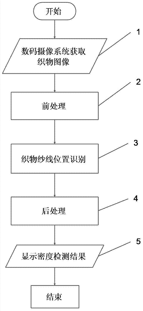 Image analysis method of weaving density of woven fabrics based on multi-scale and multi-region