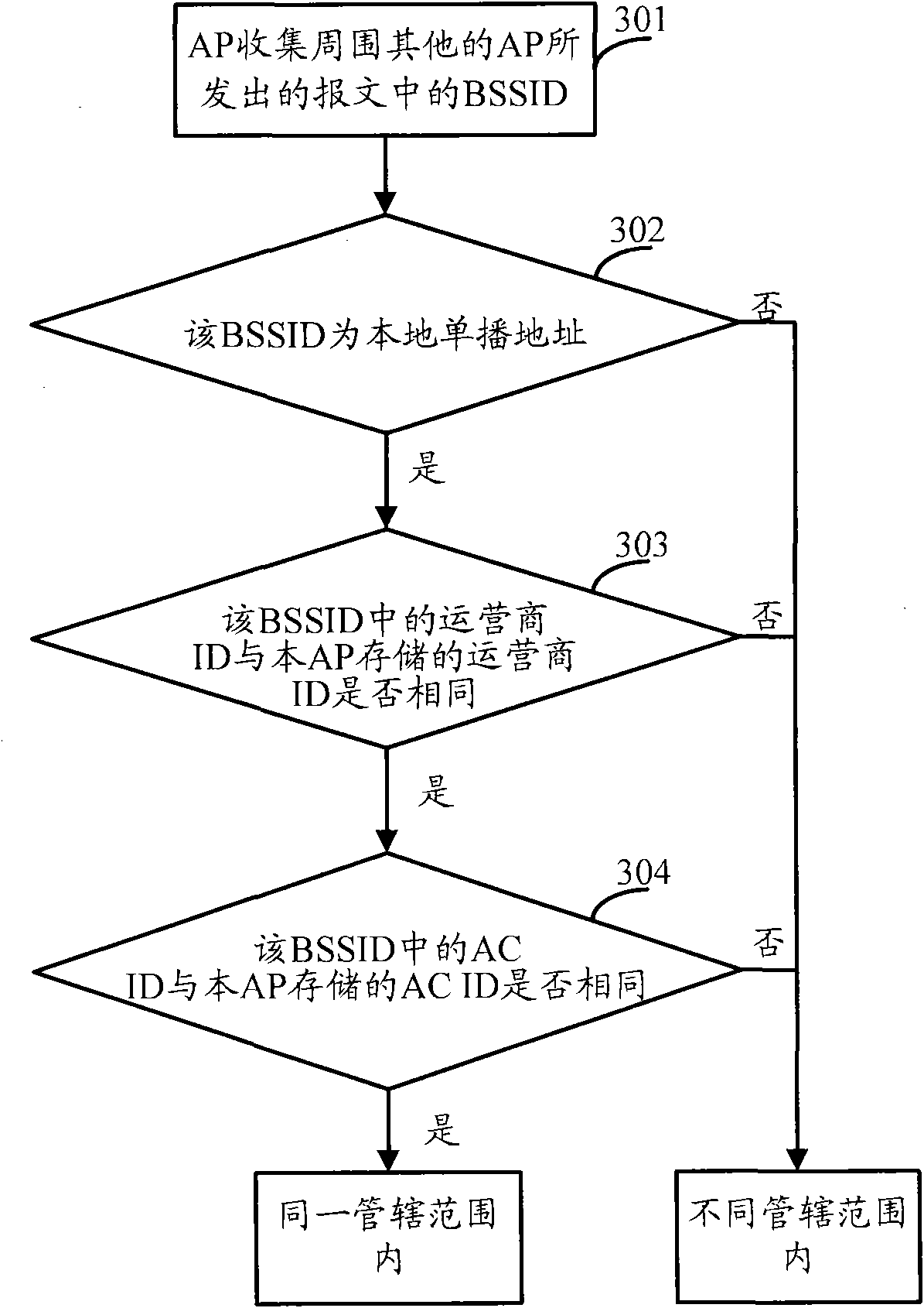 Method for identifying access point identity, workstation roaming method and related equipment