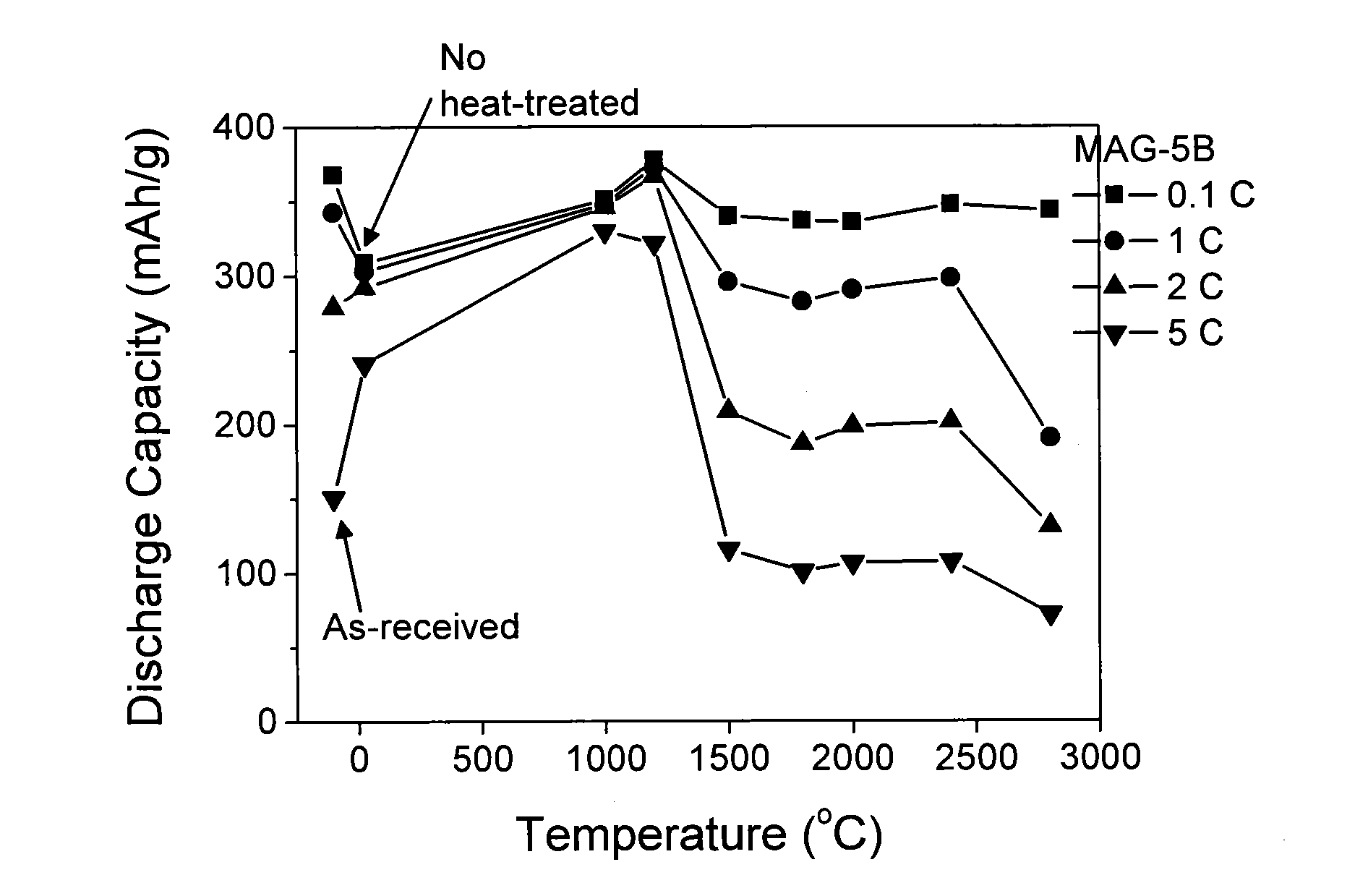 Negative-electrode material for rechargeable batteries with nonaqueous electrolyte, and process for producing the same