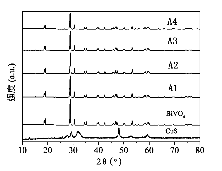 Copper sulfide/bismuth vanadate heterojunction photocatalyst and preparation method thereof