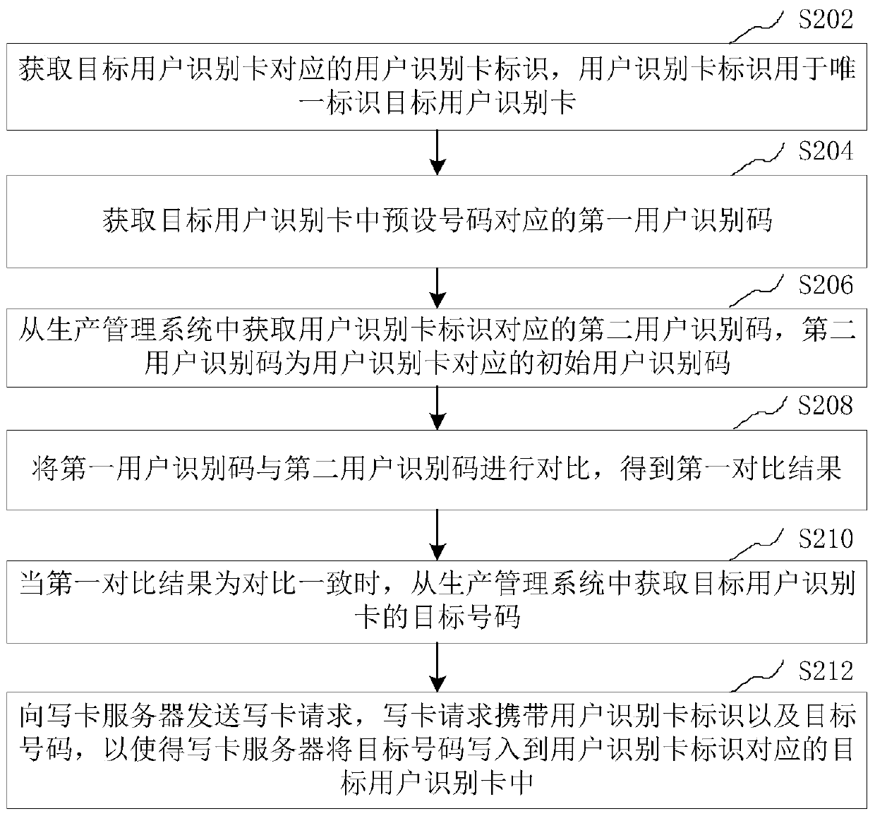 Card writing method and device, computer equipment and storage medium