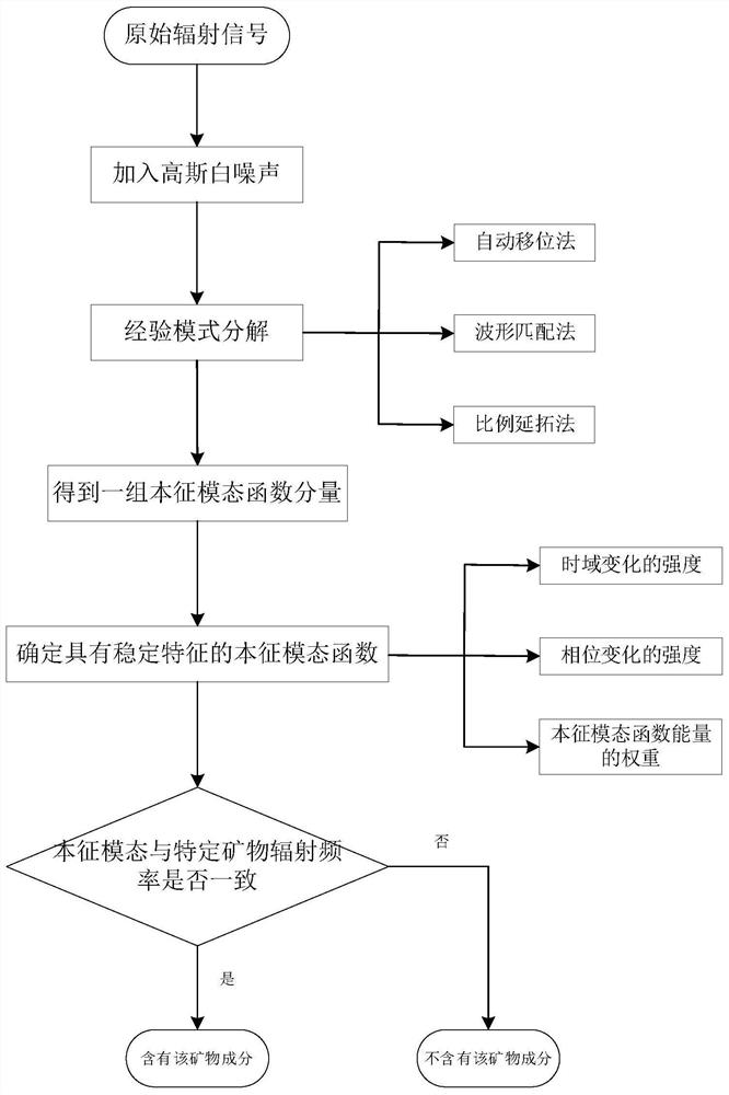 Transient broadband electromagnetic detection signal processing method based on geological detection