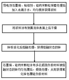 Preparation process of zinc oxide coated silicon negative electrode material