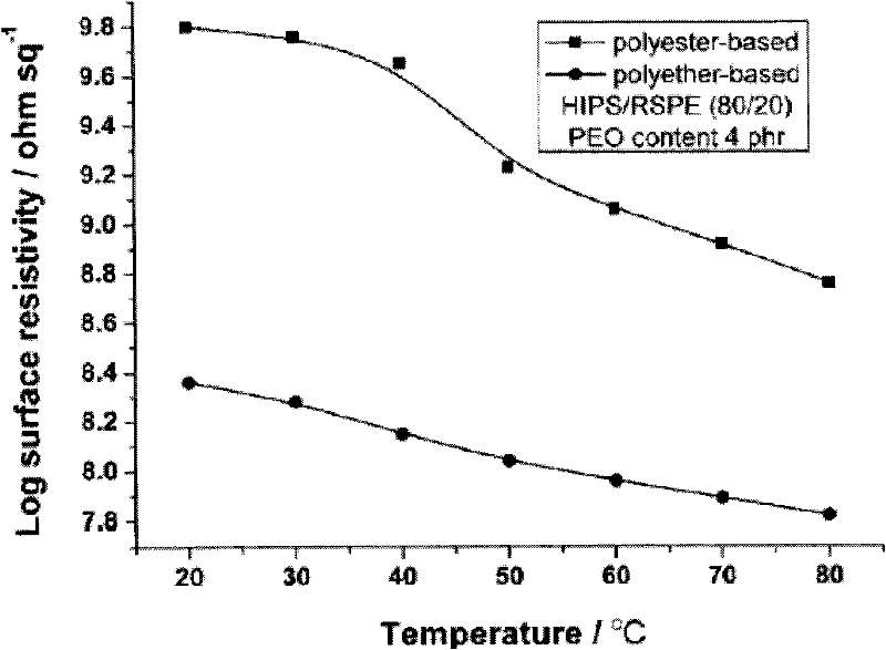All-weather persistent antistatic master batch capable of being subjected to thermoplastic processing and antistatic composite material