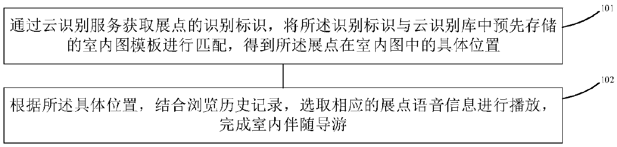 Indoor accompanying tour guiding method and device based on cloud identification technology