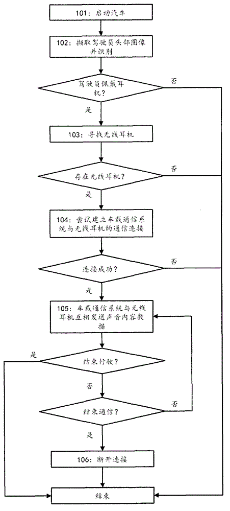 Control method and device for connection of vehicle communication mechanism and wireless earphone