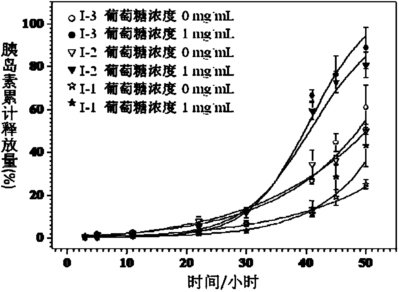 Biodegradable and sugar responsive Y type polymer drug delivery material and preparation