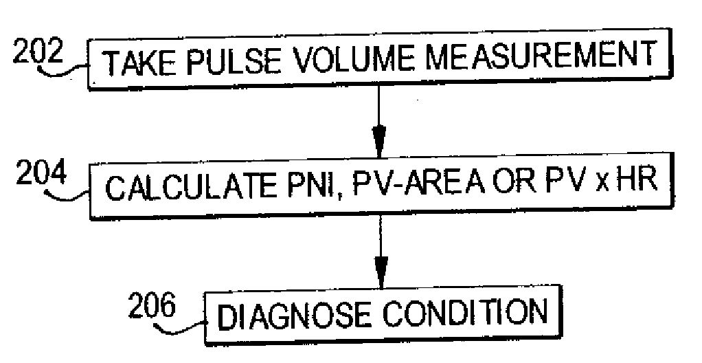 Methods of diagnosis using pulse volume measurement