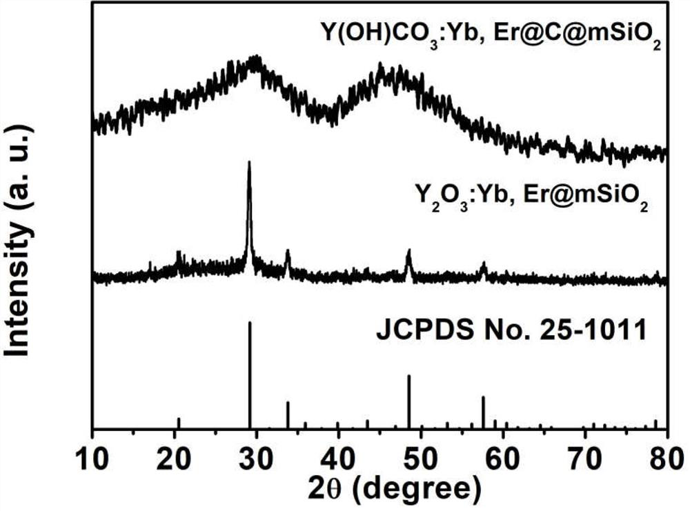 A multifunctional hollow mesoporous sio  <sub>2</sub> Preparation method of nanocomposite