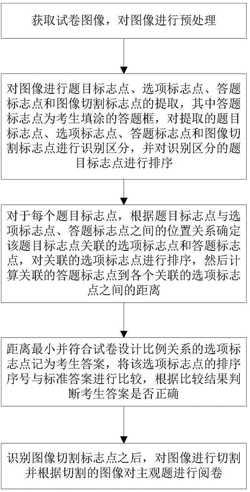 Automatic examination paper marking method for examination papers