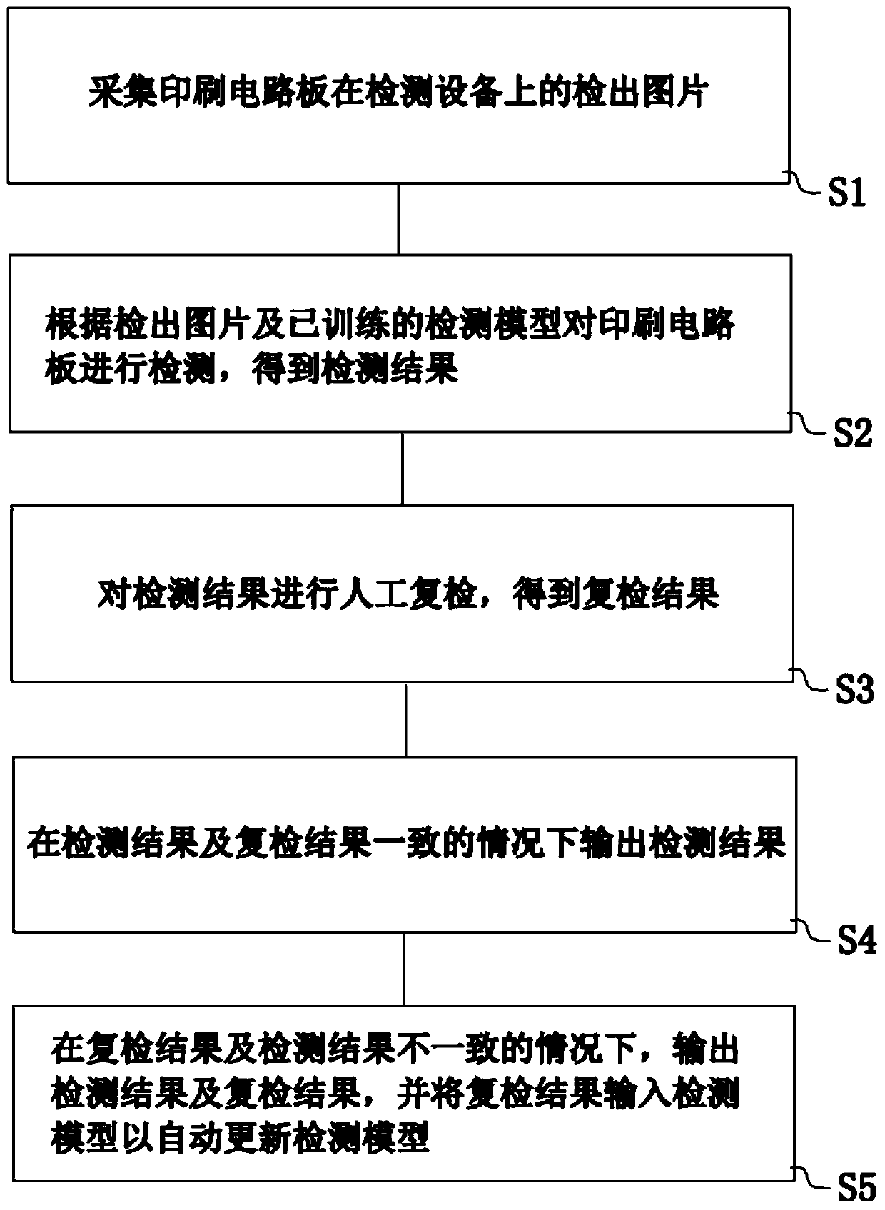 Intelligent detection method and system for printed circuit board, electronic device and storage medium