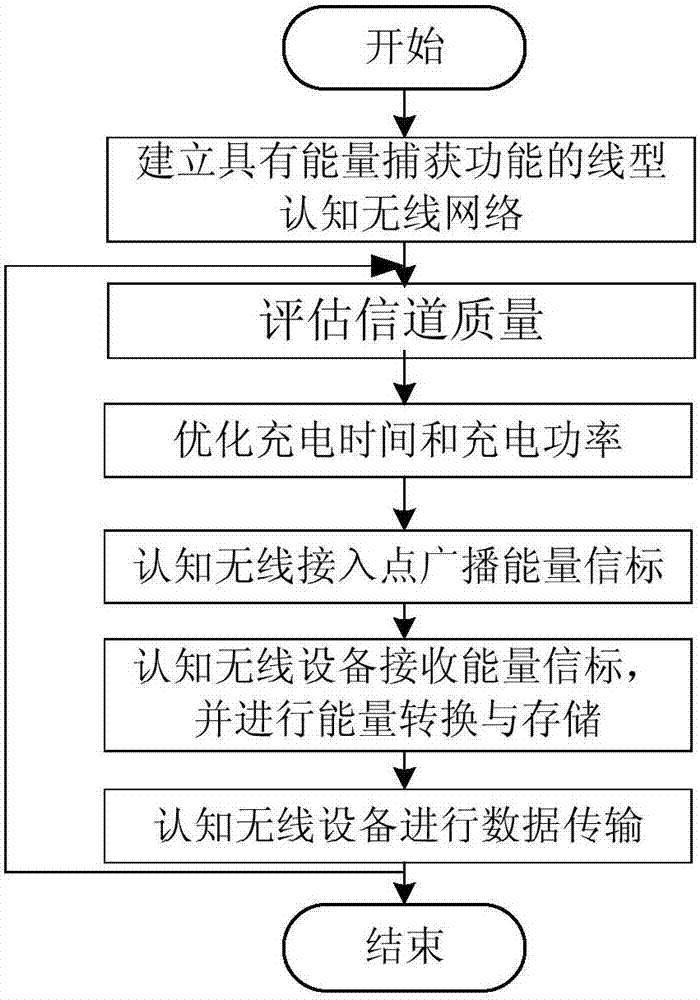 Linear cognitive radio network-oriented energy supply optimization method