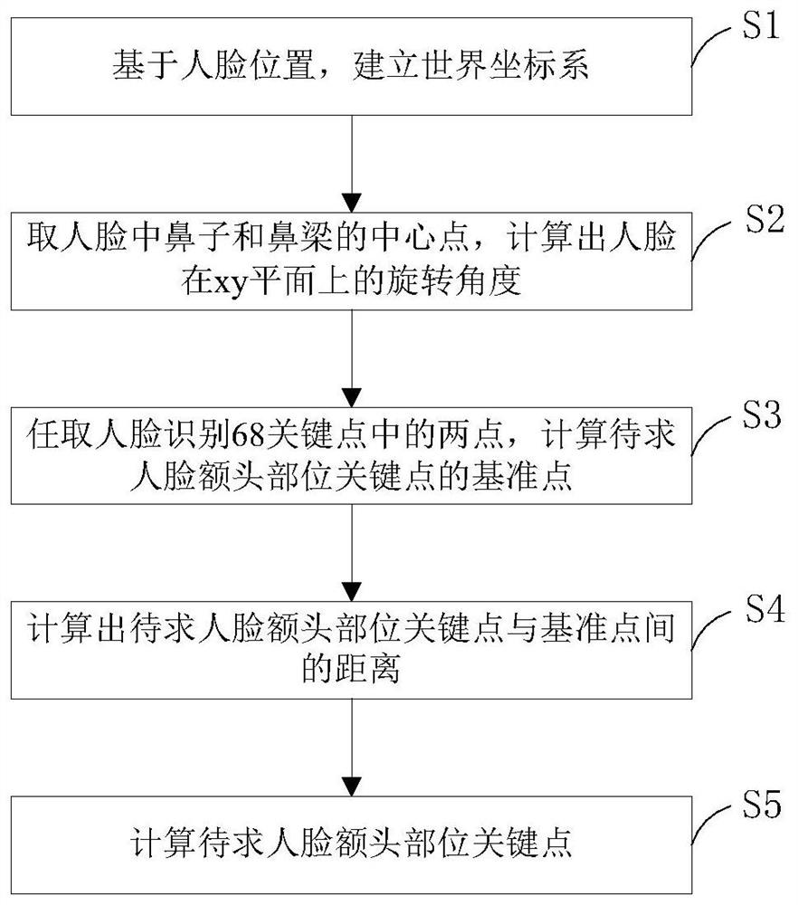 Human face key point extension calculation method, storage medium, electronic device and system