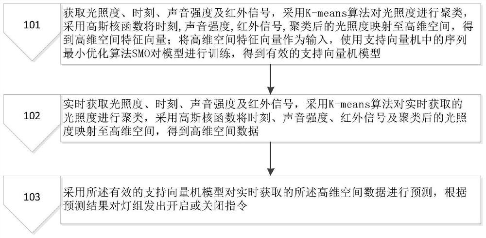 Light control method and device based on illuminance clustering and support vector machine