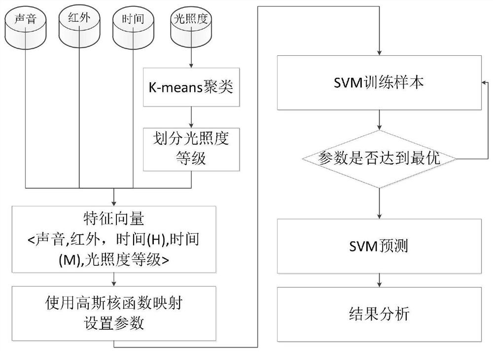 Light control method and device based on illuminance clustering and support vector machine