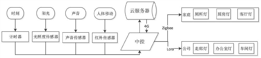 Light control method and device based on illuminance clustering and support vector machine