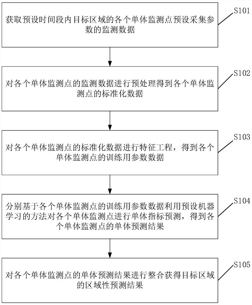 Method and device for predicting regional geological disaster susceptibility based on machine learning