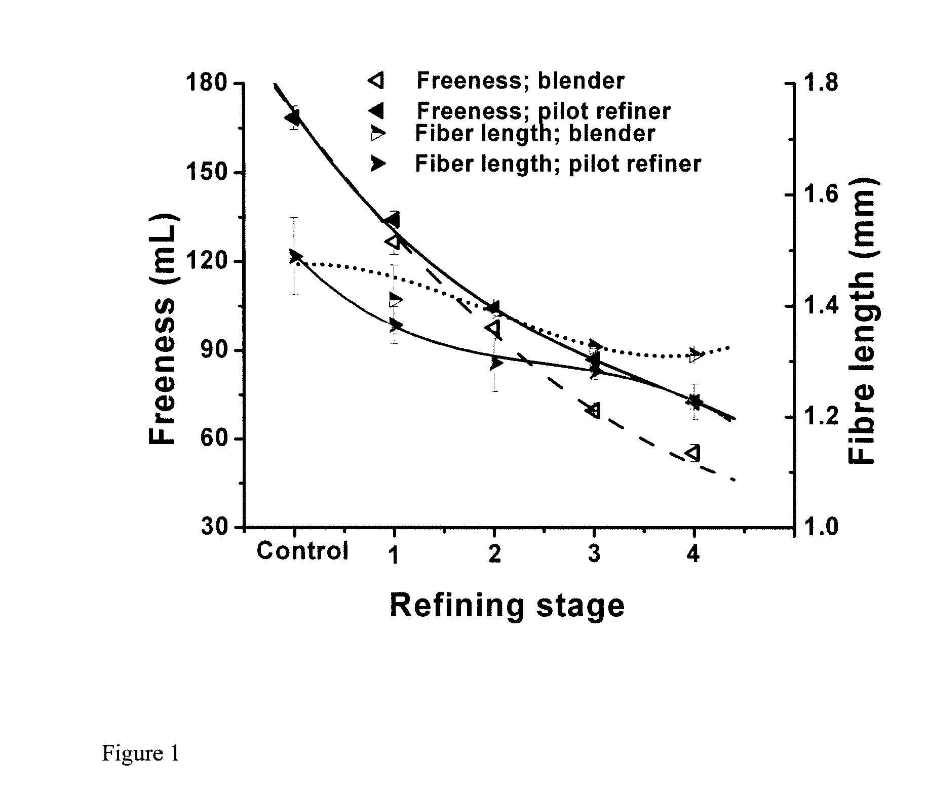 Process for reducing specific energy demand during refining of thermomechanical and chemi-thermomechanical pulp