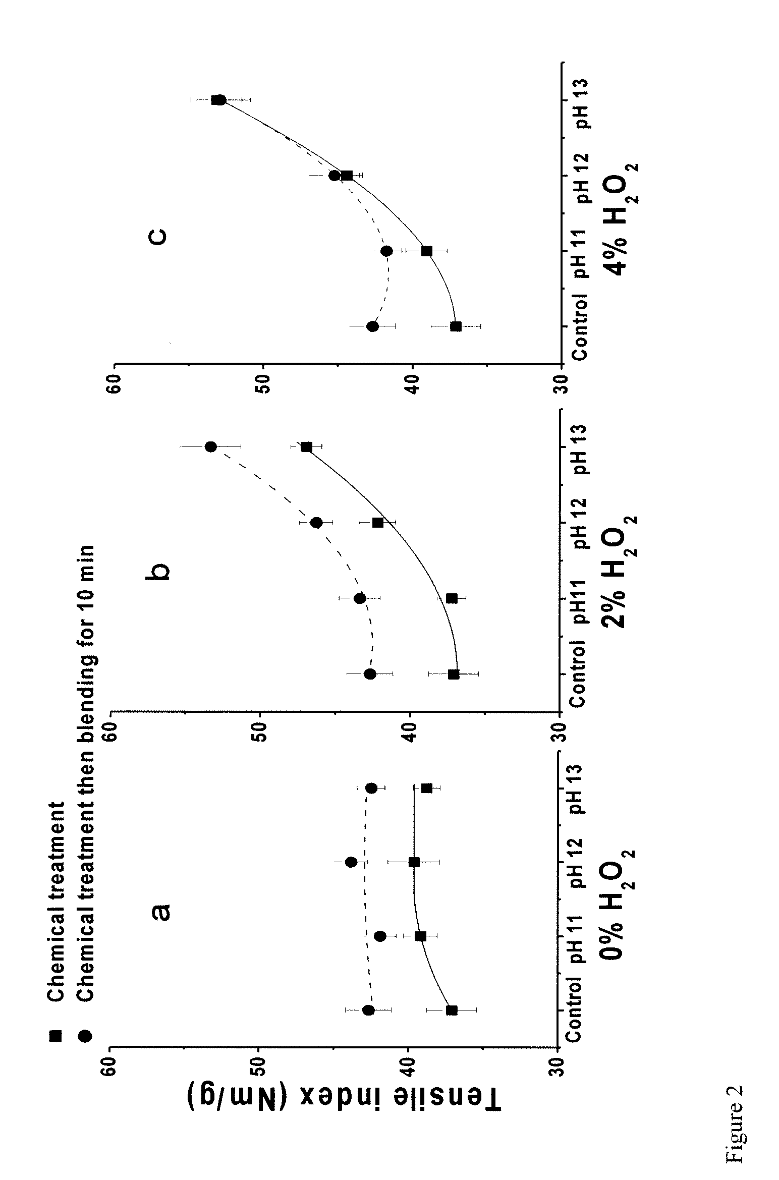 Process for reducing specific energy demand during refining of thermomechanical and chemi-thermomechanical pulp