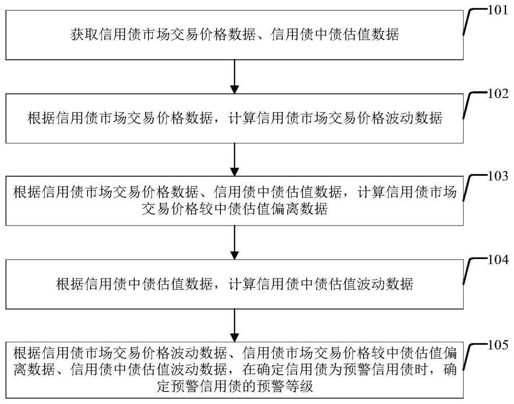 Credit debt risk analysis method and device