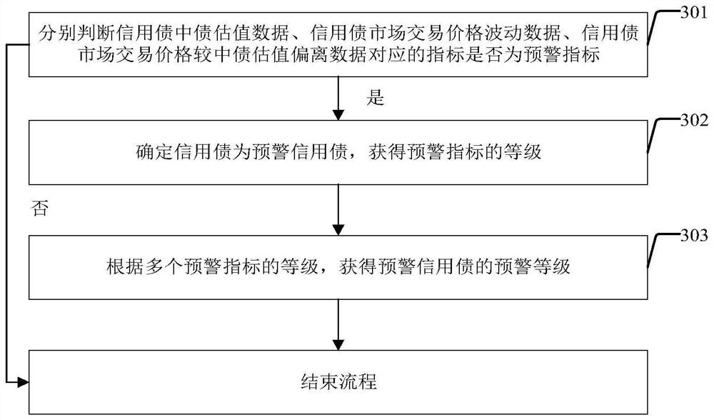 Credit debt risk analysis method and device