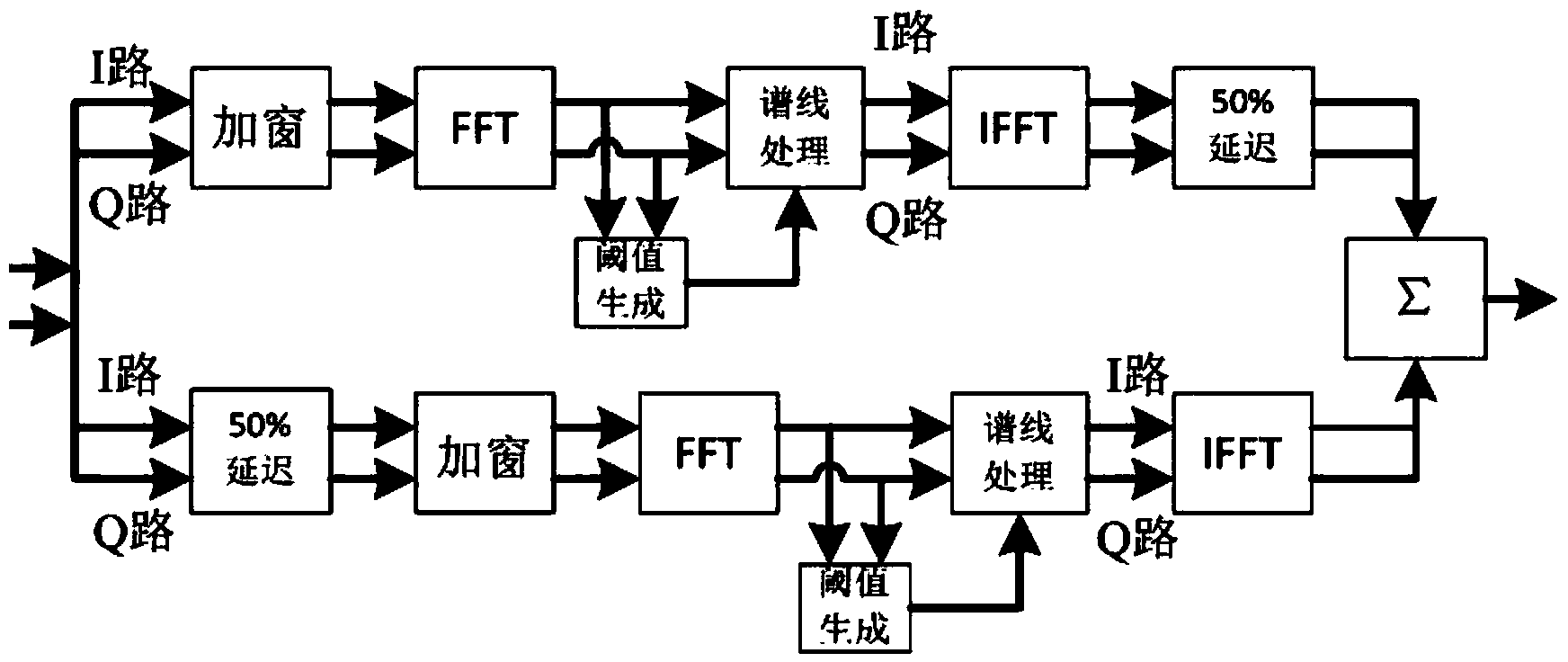 CDMA communication anti-interference system based on frequency domain filtering