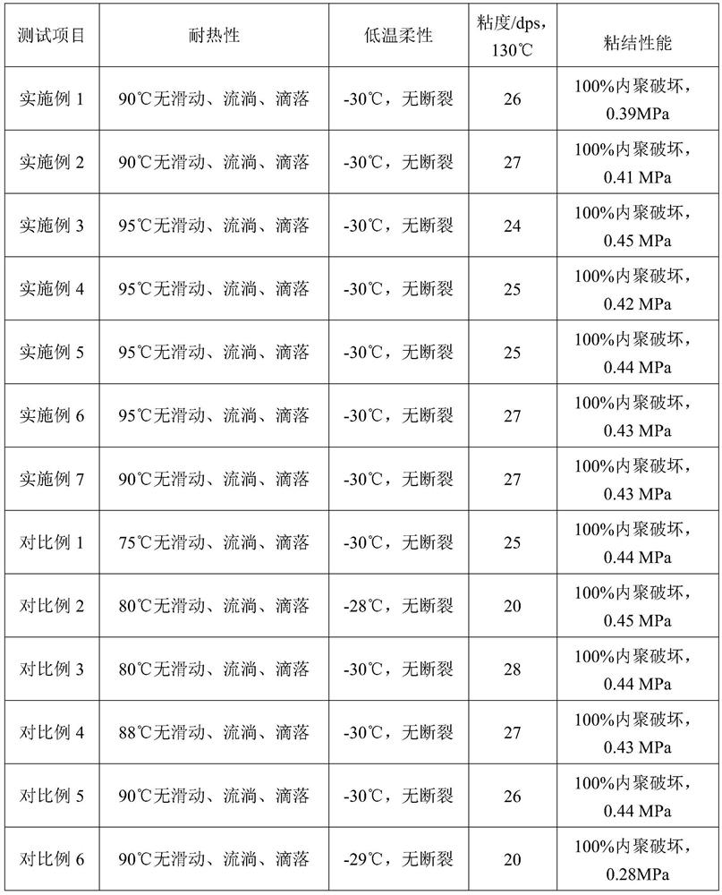 Non-cured rubber asphalt waterproof coating for facades and preparation method thereof