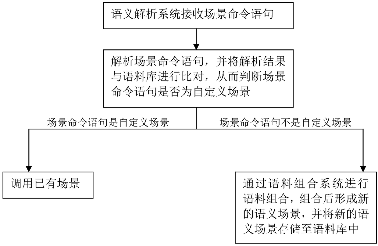 Method determining semantic scene, system thereof and air conditioner