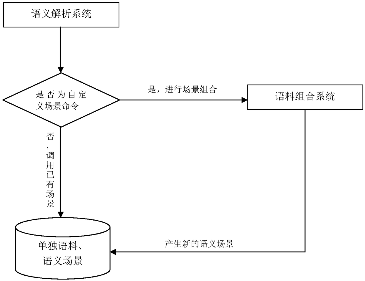 Method determining semantic scene, system thereof and air conditioner