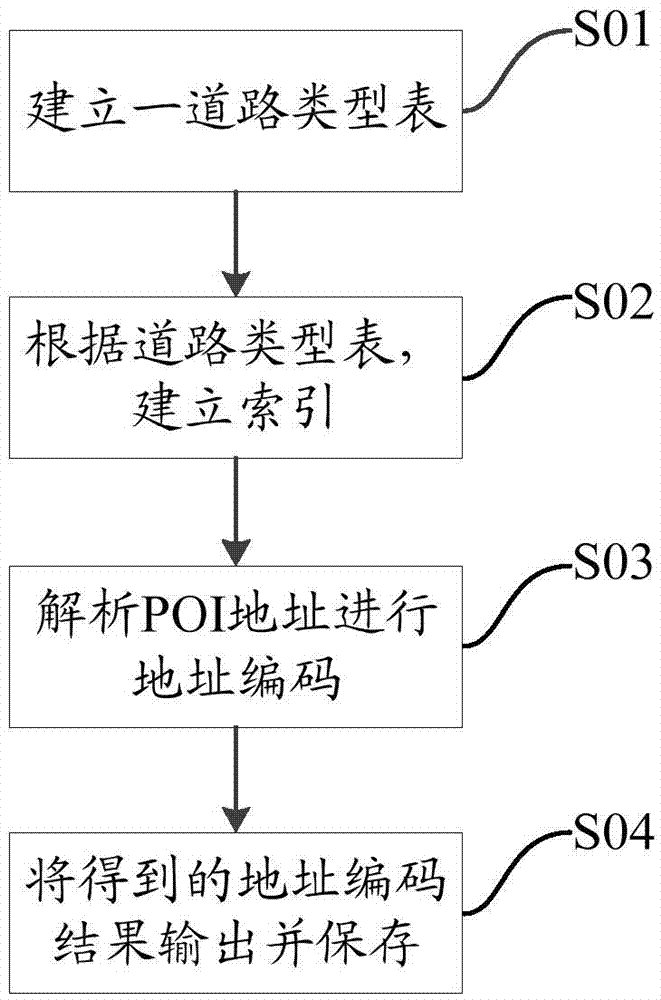 Processing method of address code of point of interest POI and device thereof