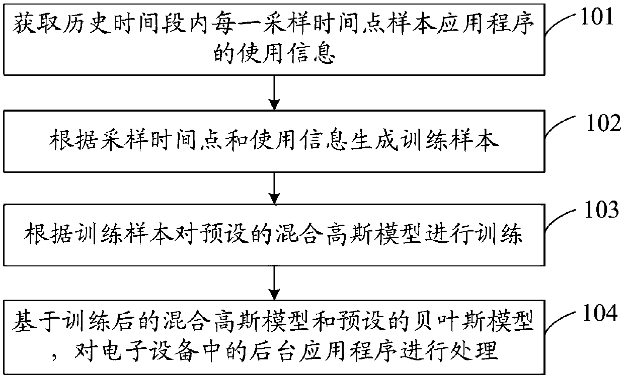 Application program processing method and device, storage medium and electronic equipment