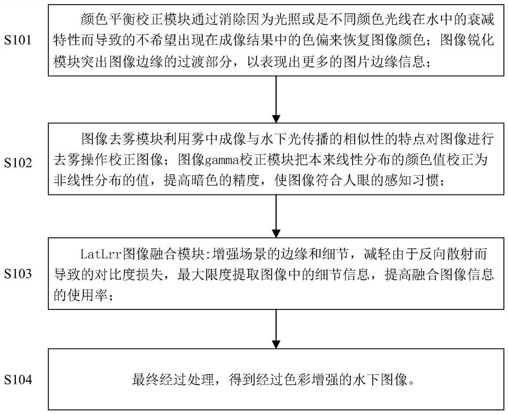 Underwater image color enhancement method based on latent low-rank representation and image fusion