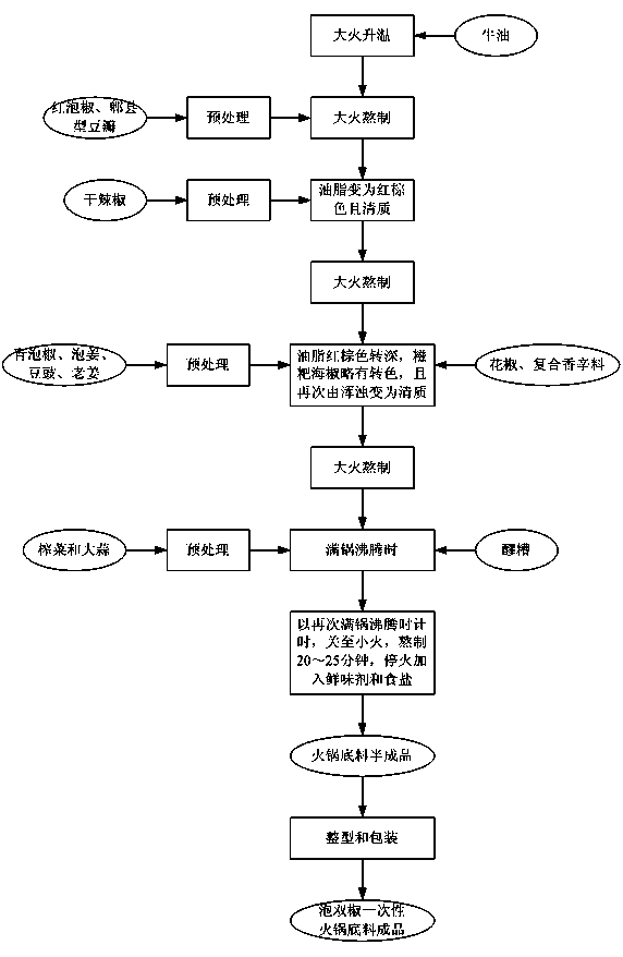 Production method of disposable hot pot bottom material with pickled double pepper