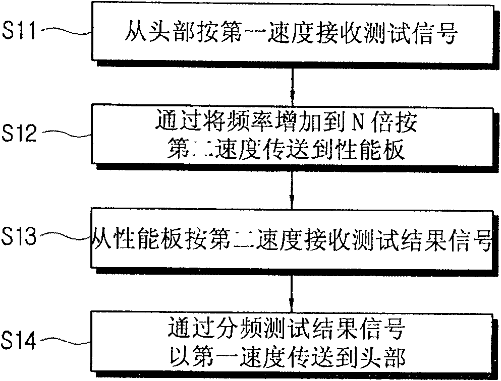 Parts testing device and method and interface apparatus thereof