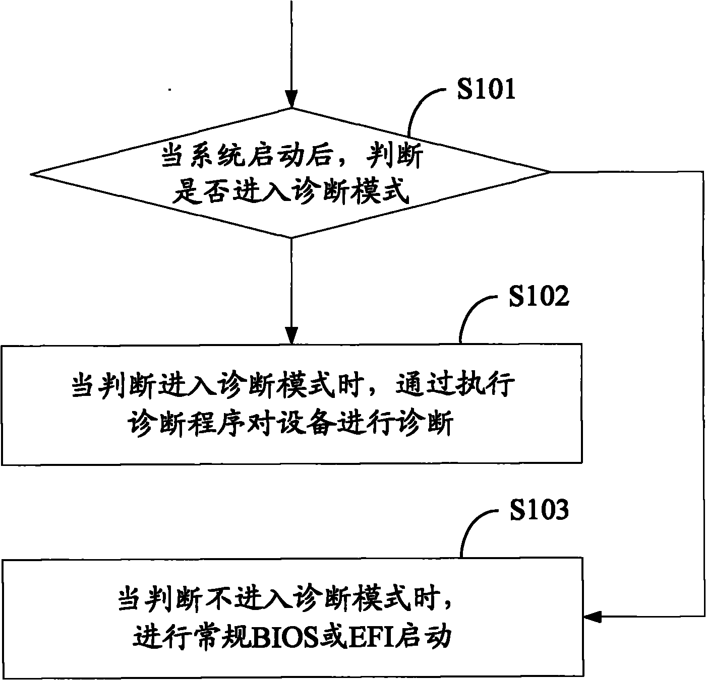 Equipment diagnosis method and system