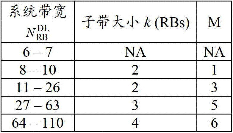 Method and device for configuring channel quality indication reporting mode