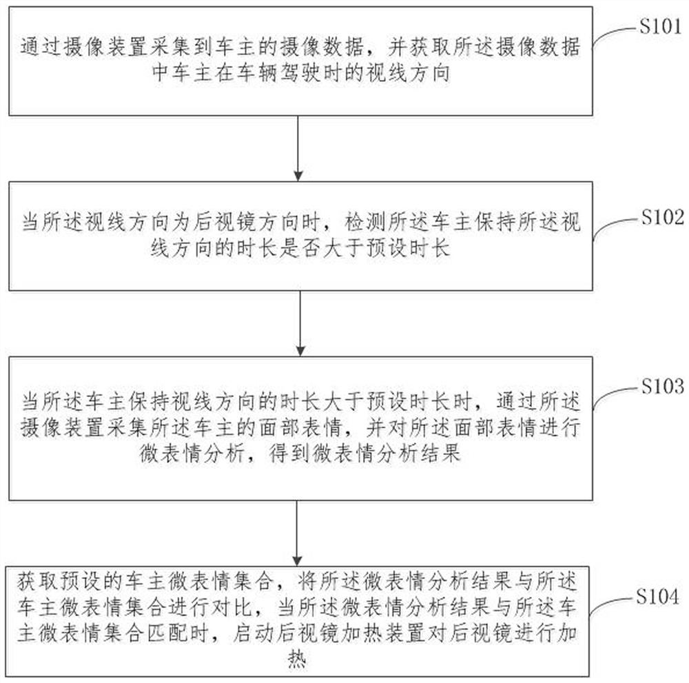 Automatic rearview mirror heating method and device