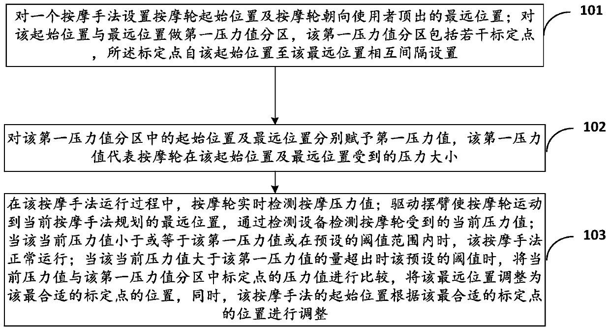 Massage manipulation force self-adapting method