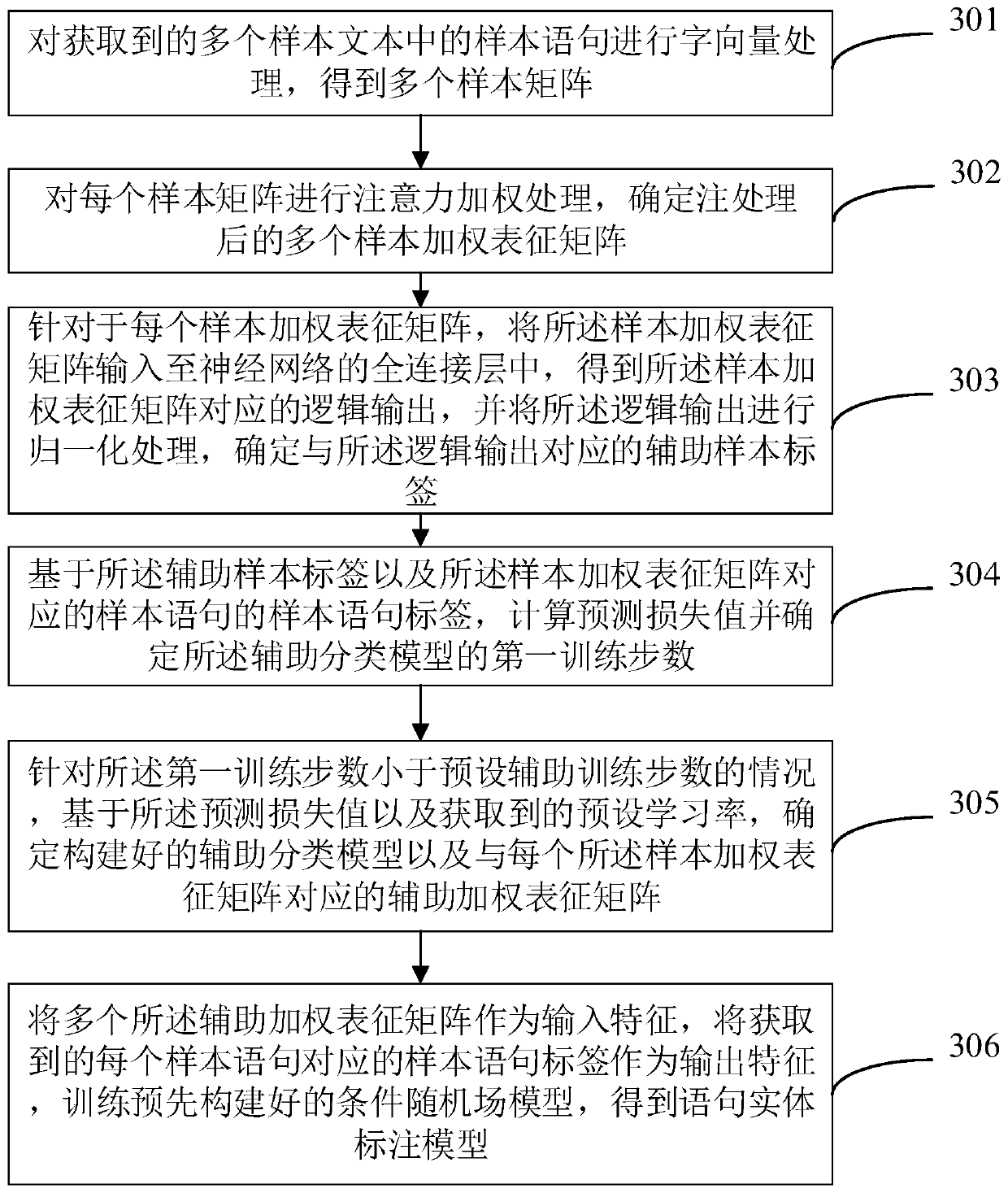 Training method and training device of statement entity labeling model and electronic equipment