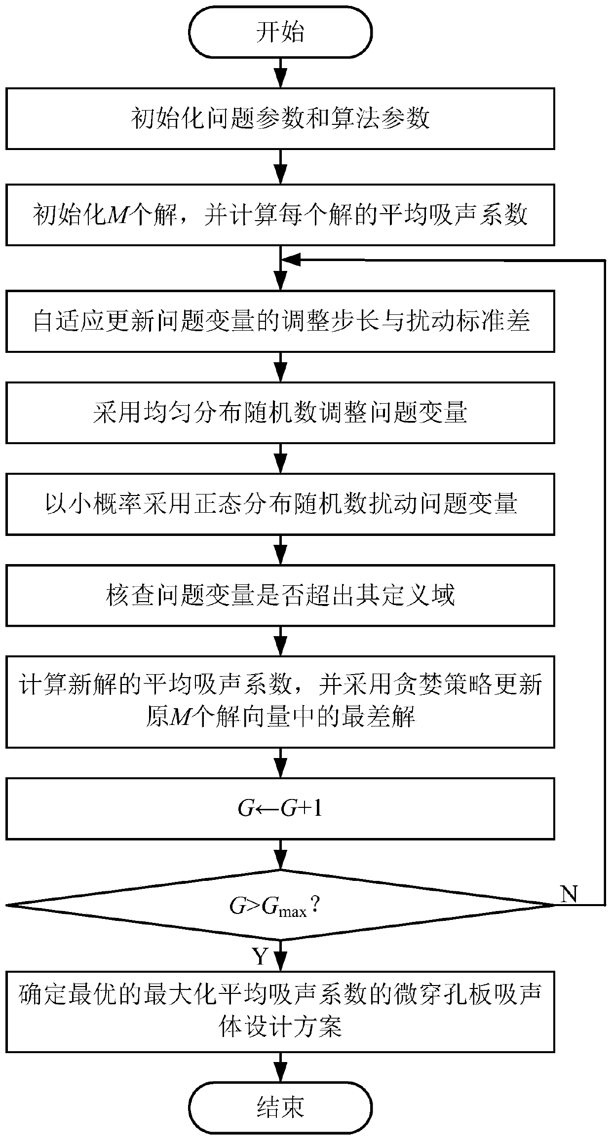 Design method of micro perforated plate sound absorption body with maximized average sound absorption coefficient