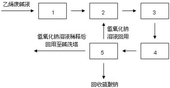 A kind of treatment method of waste lye in ethylene production