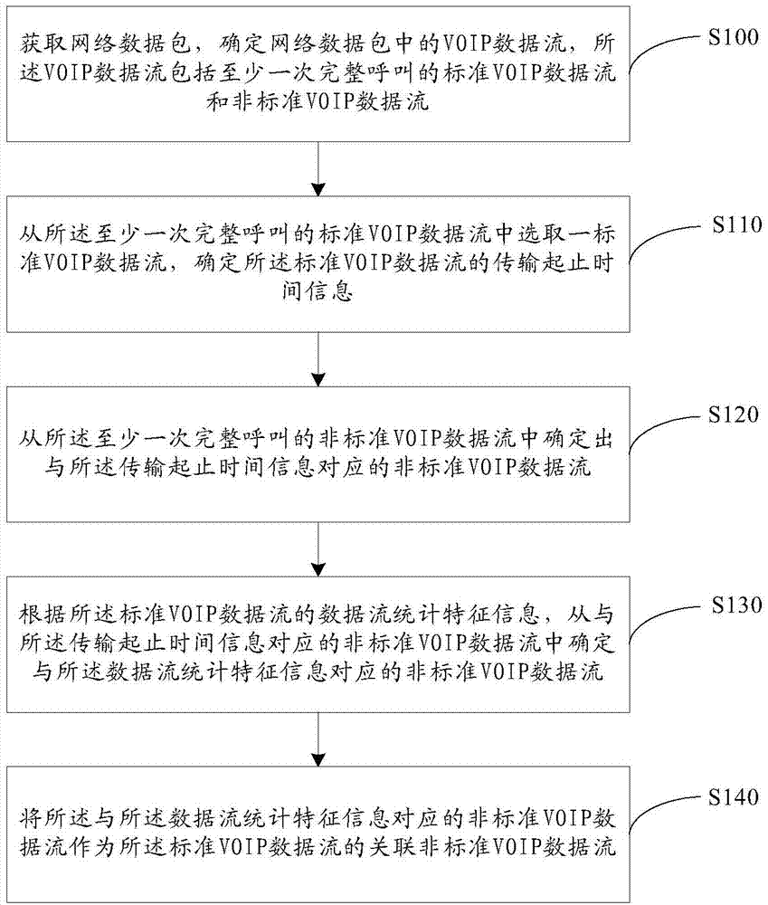 Method, device and electronic equipment for determining associated non-standard VOIP data flow
