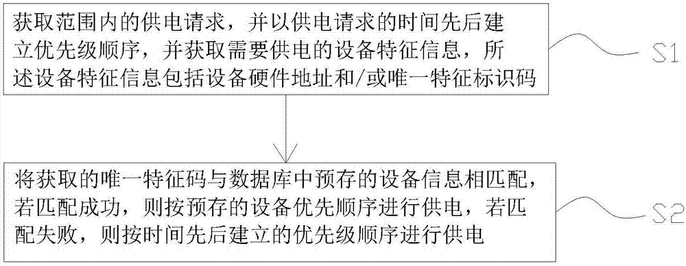 Multi-characteristic recognition-based solar power supply method and equipment