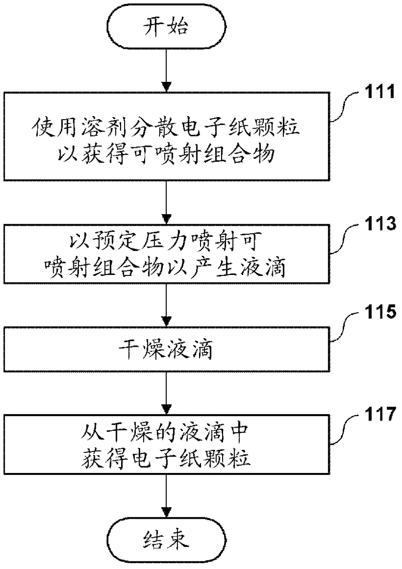 Particles for electronic paper and manufacturing method thereof