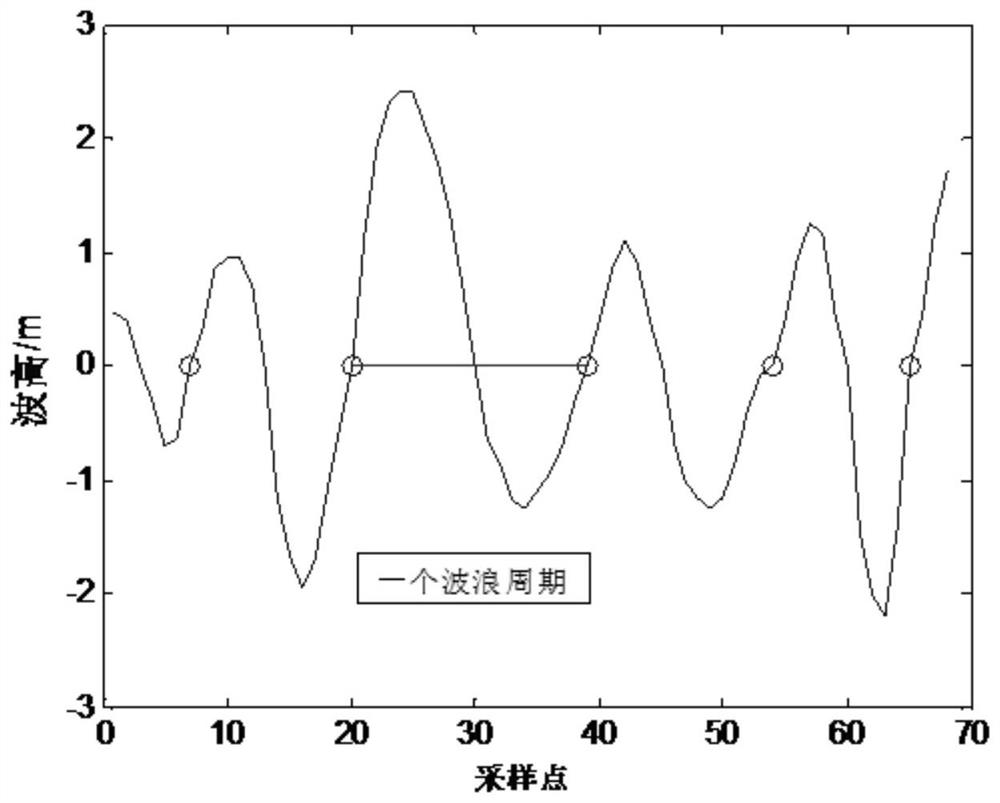 Wave buoy dominant wave direction calculation method based on wave energy weighting