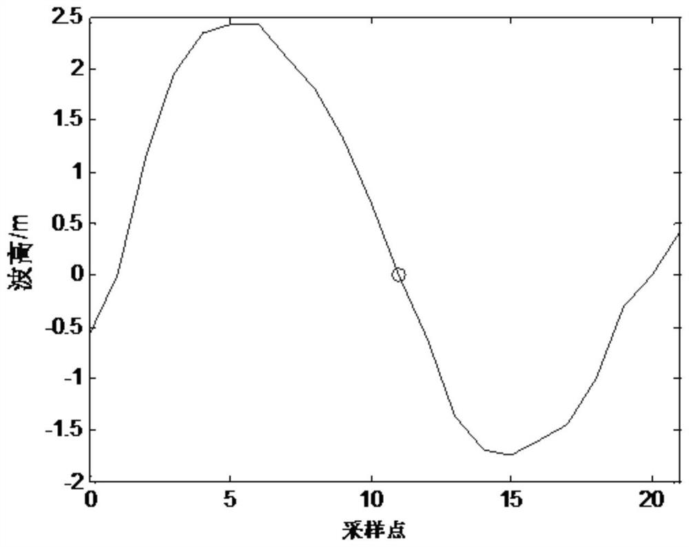 Wave buoy dominant wave direction calculation method based on wave energy weighting