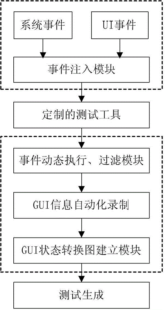 An Android-based automated software black-box testing system and method