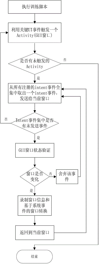 An Android-based automated software black-box testing system and method