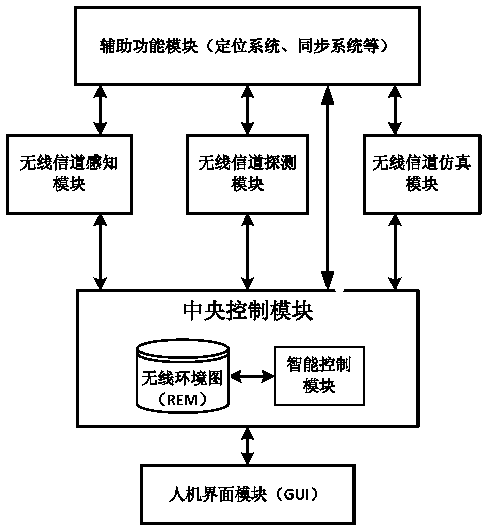 Wireless channel comprehensive test device