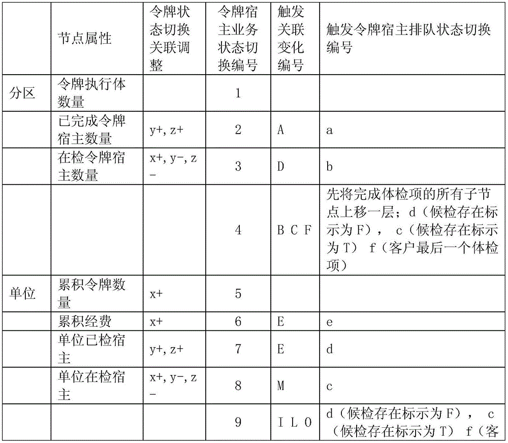 Complex multi-token dynamic queuing method